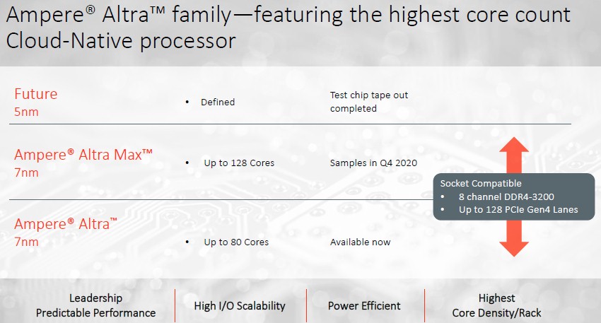 64 核心不夠看，Ampere 準備推出 7nm 奈米製程 128 核心的商用 CPU