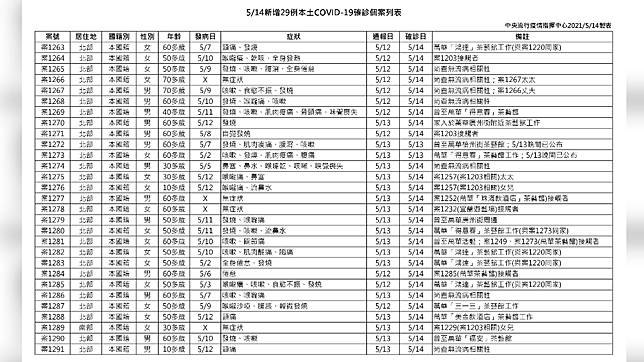 驚爆確診者搭自強號 板橋到台南 台鐵證實大規模消毒 Tvbs Line Today