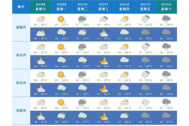 把握好天氣10日起變天降6度 青年日報 Line Today