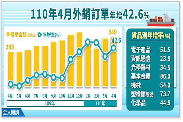 外銷訂單14紅5月年增率上看4成4 中廣新聞網 Line Today