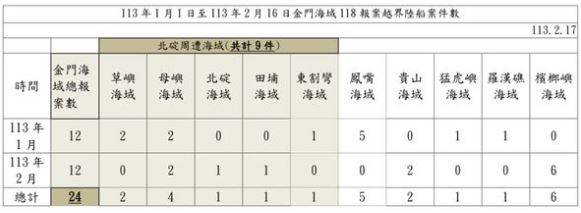 今年一、二月金門海域越界陸船案報案件數。（圖／翻攝管碧玲臉書)