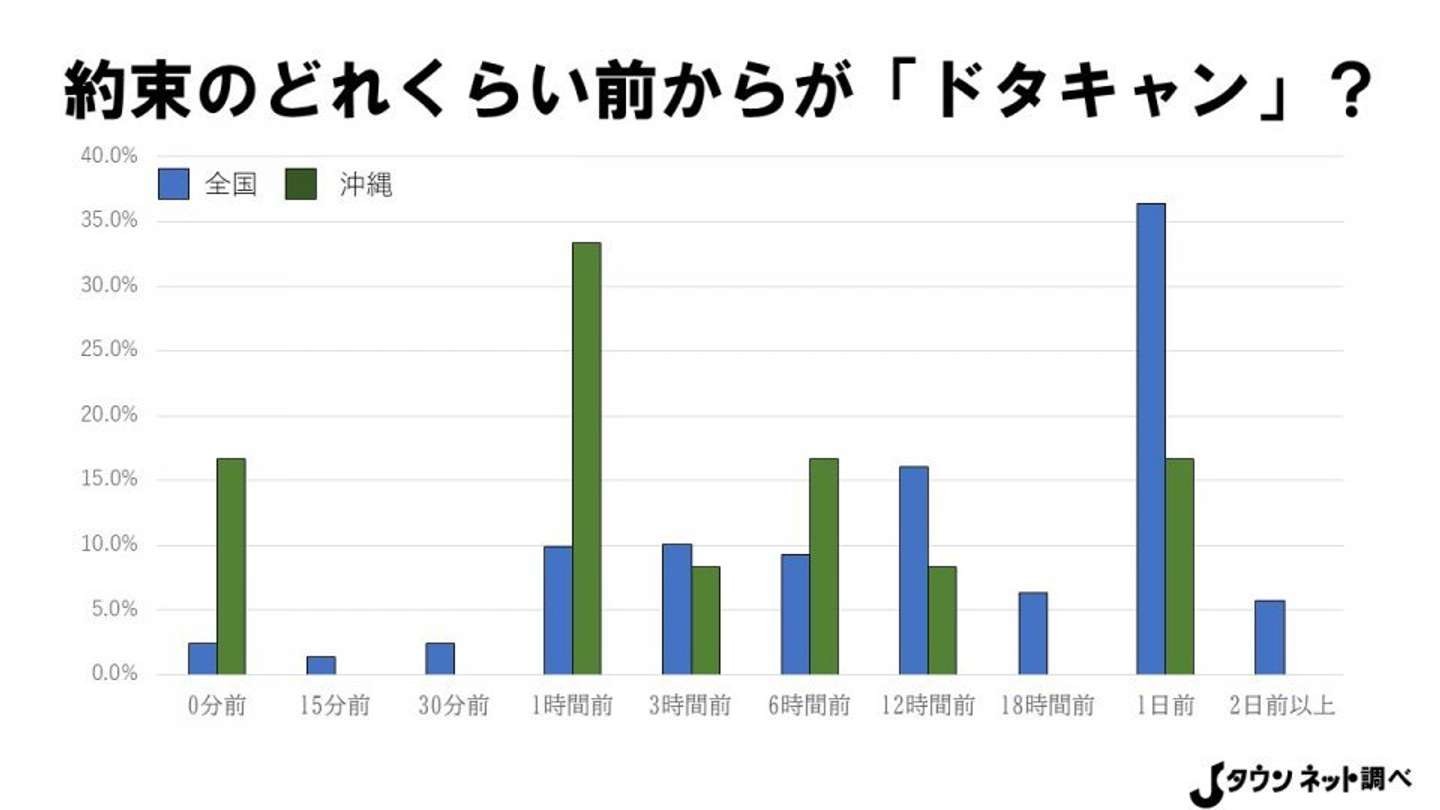 これが ウチナータイム ドタキャンの基準 を調査してみたら 沖縄県民のおおらかさが浮き彫りに