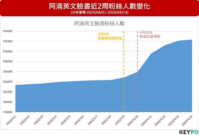 阿滴集資為何被罵？大數據看網友「最怒這幾點」