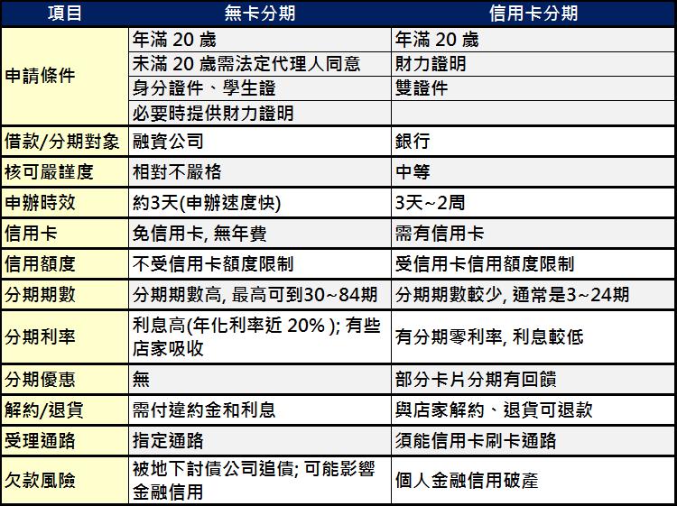 「無卡分期」是什麼? 小心別誤入門號換現金詐騙翻版! - 電腦王阿達