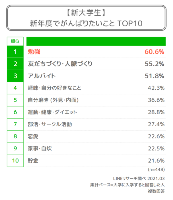 日本大調查 日本大學生入學後想努力的是