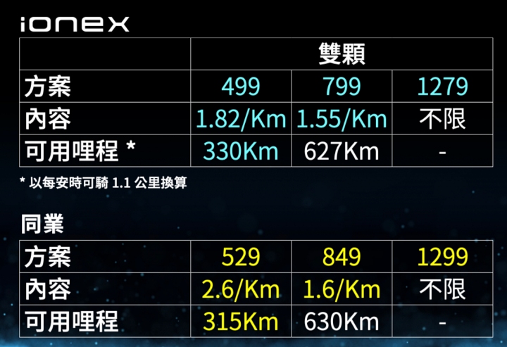 真・全面降價！光陽 Ionex 首創業界最便宜電車資費，要讓你輕鬆擁有電動愛駒