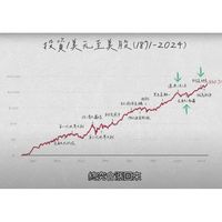 💮一期一匯 💹 I 📈Rick 投資日記📉