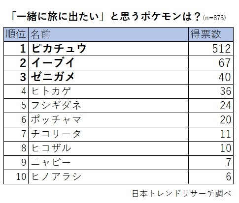 一緒に旅に出たいポケモンランキング 3位ゼニガメ 2位イーブイ 1位は Dime