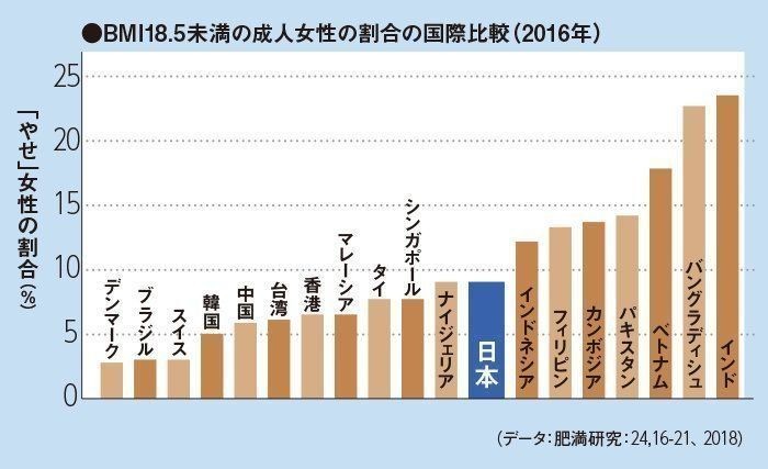 やせすぎは危険 妊娠前 の適正体重とは