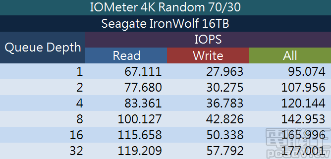 ▲ IOMeter 100％ 隨機，讀取 70％/寫入 30％ 測試設定，IronWolf 16TB 於不同佇列深度的 IOPS 表現詳細數據。