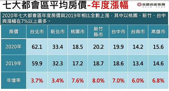 2020年七大都會區年度房價與2019年相比全數上漲，其中以桃園、新竹、台中漲幅在7%以上。（圖／永慶房產集團提供）