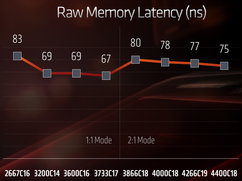 ▲ 當 DDR4 記憶體等效時脈達 DDR4-3866 以上，Infinity Fabric 運作時脈將只有記憶體等效時脈一半，雖然因此獲得更高的記憶體頻率，但整體效能不見得線性成長。