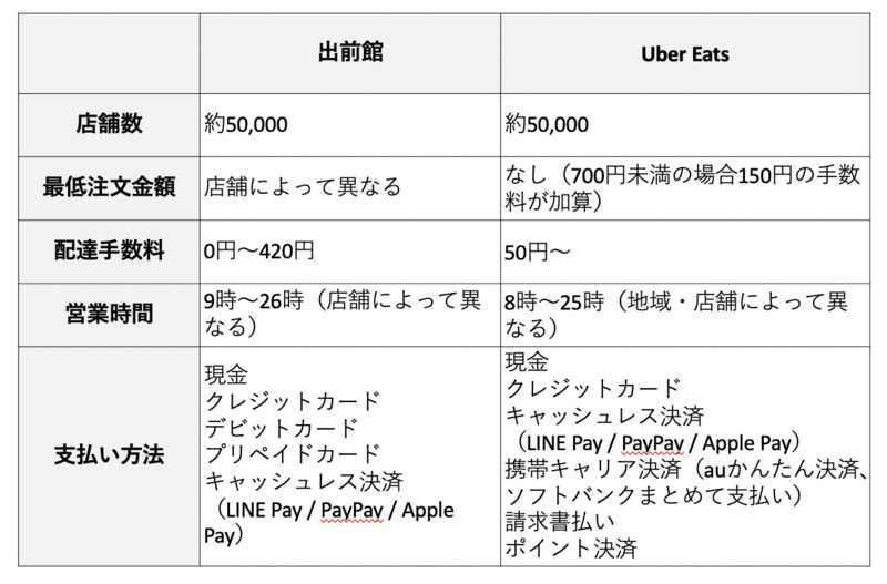 どっちがよいの？】出前館とUber Eats（ウーバーイーツ）の違いを徹底 