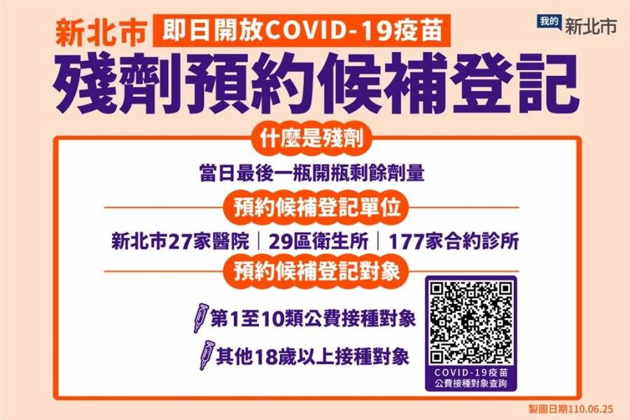 疫苗殘劑開放預約!誰有資格登記殘劑候補？北市、新北市、桃園、台中市、花蓮預約規定一次看 | 數位時代 ...