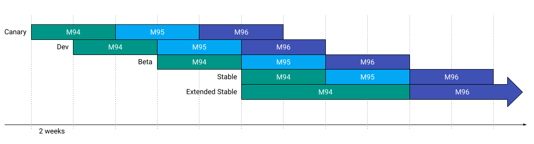 Google Chrome 更新要加速了！未來每 4 週就會有新版本推出