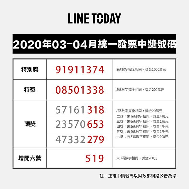 å¿«ä¾†å°çŽ 3 4æœˆçµ±ä¸€ç™¼ç¥¨é–‹çŽå®Œæ•´ä¸­çŽè™Ÿç¢¼çœ‹é€™è£¡ Line Today Line Today