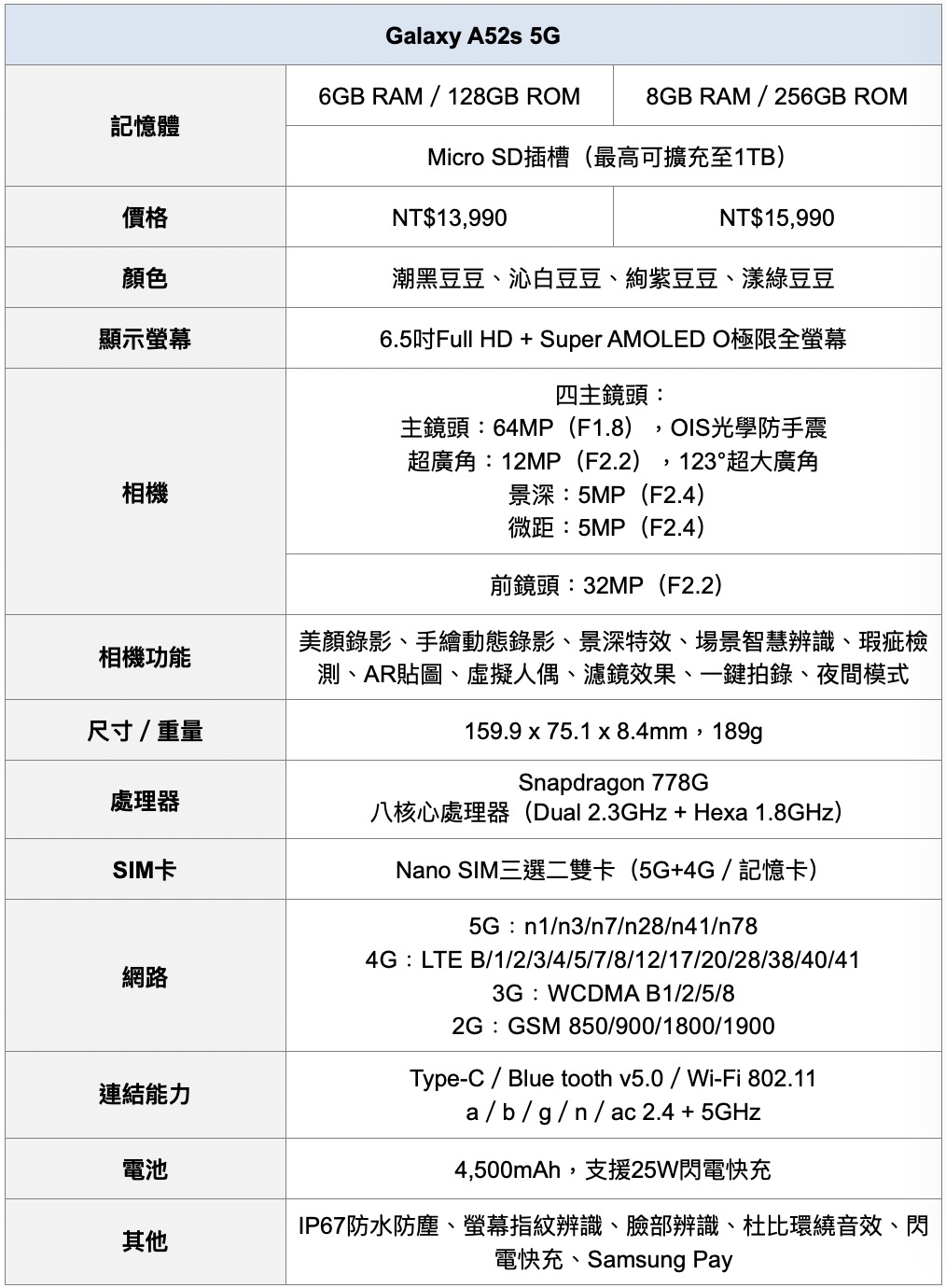 三星 Galaxy A52s 防水中階新機登場！買就送周邊好禮、耳機優惠價加購