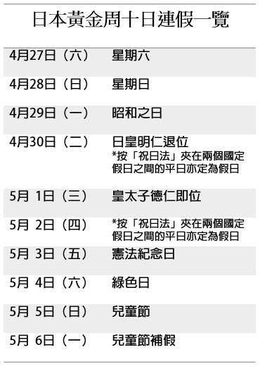 遊日注意 新日皇 五一 登位日本4月27日起10連休留意 日本黃金周 景點人流 日圓匯率 明報 Line Today