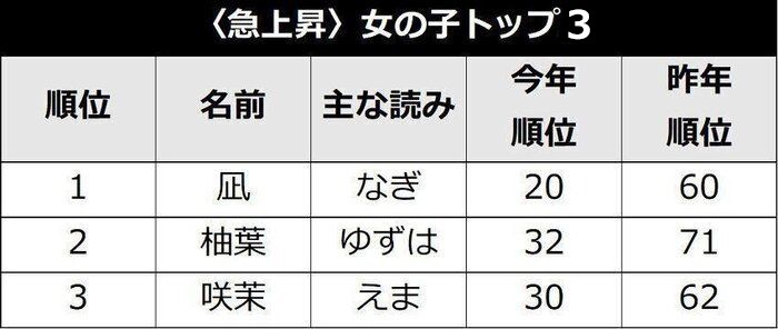 年 赤ちゃんの名前ランキング 凪 が急上昇