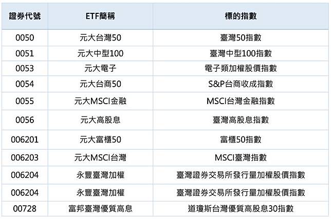 Etf小百科 正2 反1 為何他的下跌 我的上漲 Etf種類霧煞煞 三分鐘快幫你速解答 Moneybar X Morningstar Line Today