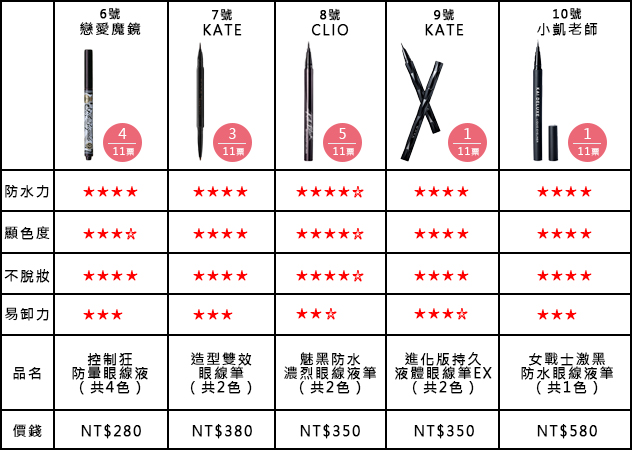 開架眼線&睫毛膏，總評分大公開