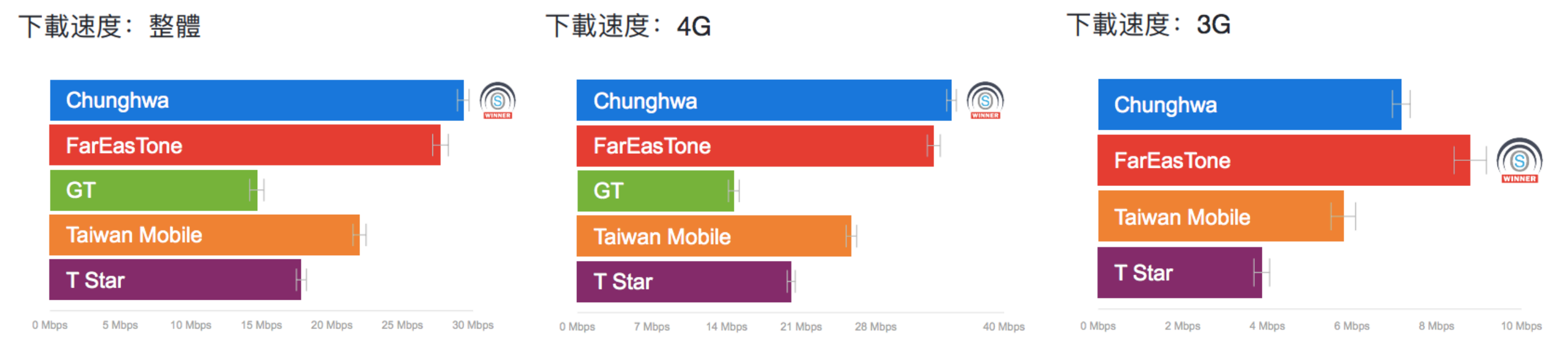 OpenSignal 台灣 4G 網速大調查，下載速度中華電信奪冠
