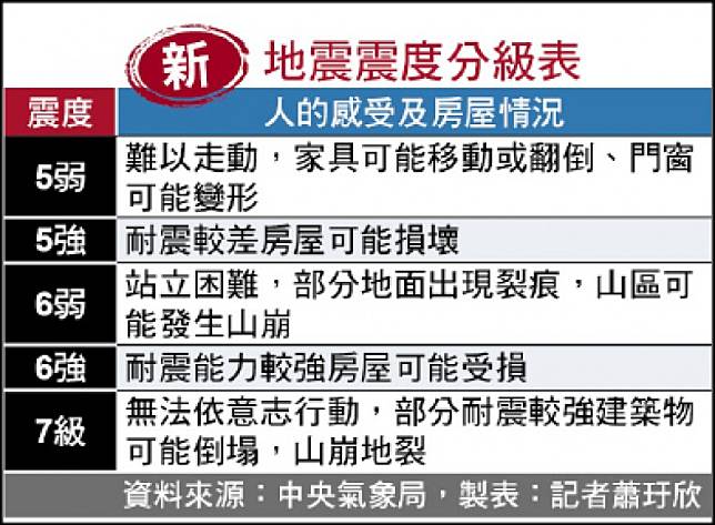 震度分10等級新制元旦上路 自由電子報 Line Today