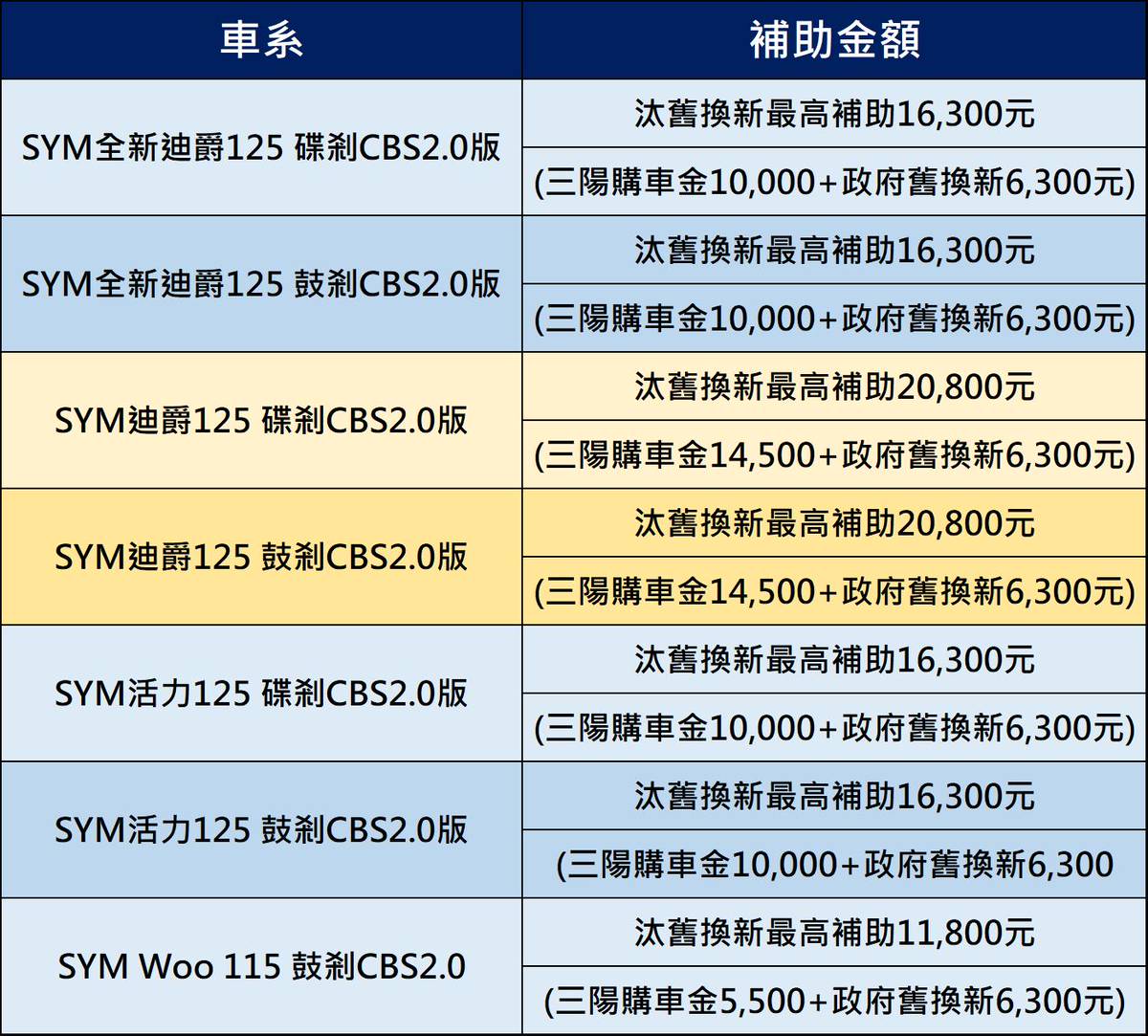 [選購] 請問現在八月新車中，是不是只有GP最便宜