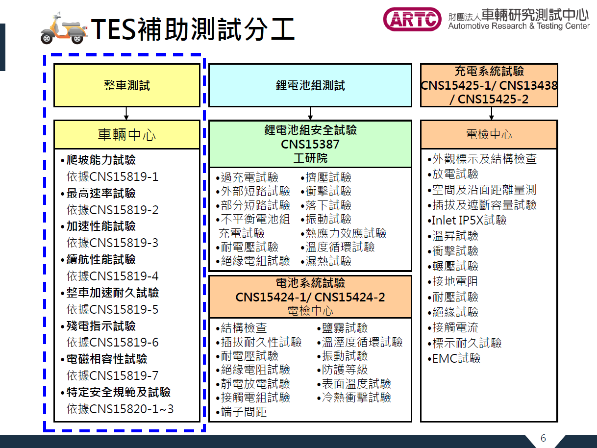【影音】帶你看國內電動機車最高考驗的 TES 測試 8大「關卡」，除了得爬山、涉水，還要檢驗電磁波？！