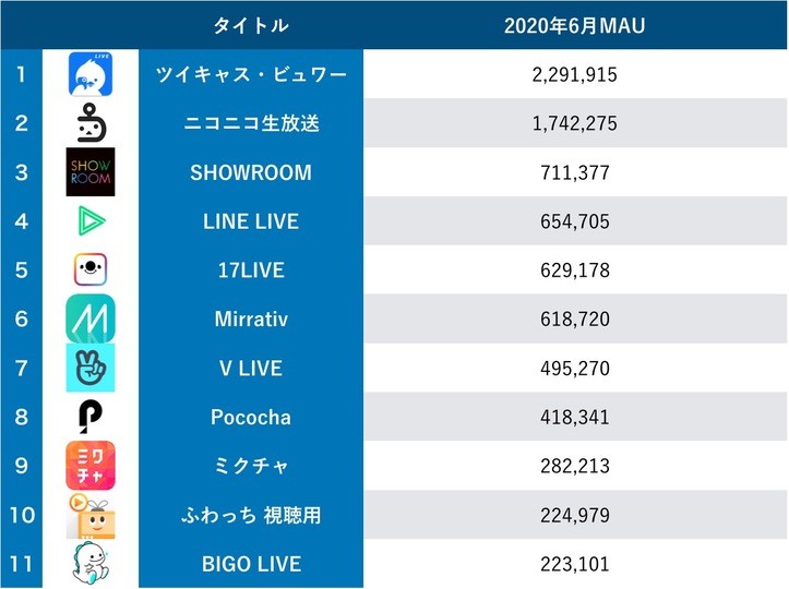 ツイキャス ニコ生 Showroom コロナ禍の ライブ配信アプリ 戦国時代 主要11タイトル徹底比較