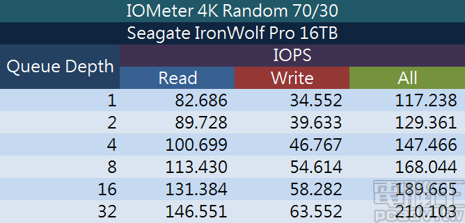 ▲ IOMeter 100％ 隨機，讀取 70％/寫入 30％ 測試設定，IronWolf Pro 16TB 於不同佇列深度的IOPS表現詳細數據。