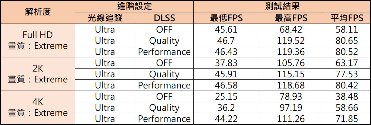 《戰慄深隧：流亡加強版（Metro Exodus:Enhanced Edition）》的實測，分別測試三種解析度對應光線追蹤開啟至最高品質 Ultra和 DLSS 開關的 FPS 變化。