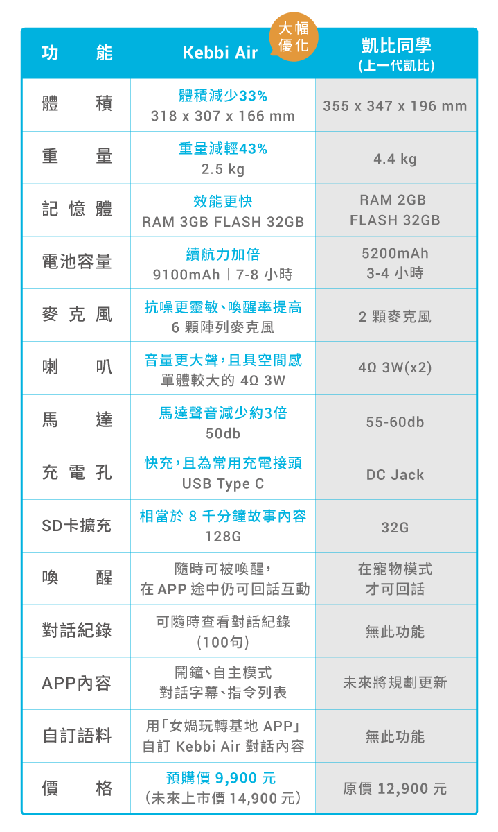 Kebbi Air 與上一代凱比機器人的差異