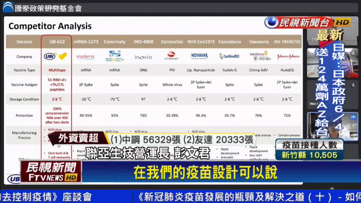 é«˜ç«¯ è¯äºžäºŒæœŸè‡¨åºŠè©¦é©—6æœˆè§£ç›²æ‹š7æœˆä¾›è²¨ æ°'è¦–æ–°èžå½±éŸ³ Line Today