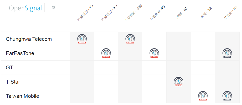 OpenSignal 台灣網速報告更新，中華電信和遠傳電信奪冠
