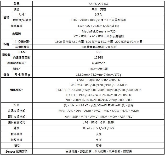 2020-10-31 15_15_39-【OPPO新聞稿】OPPO推出首款A系列5G手機OPPO A73 5G 不到萬元盡享暢快5G網路與全方位人像攝影 (預覽) - Microsoft Word