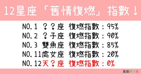 我們之間 還有可能嗎 12星座 舊情復燃 指數公開 這個 星座的復合機率是0 真的該死心了 星座好朋友 Line Today