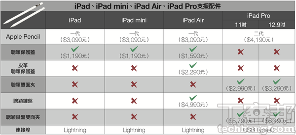 iPad該怎麼買？－ iPad、iPad mini、iPad Air、iPad Pro，四大產品線有別