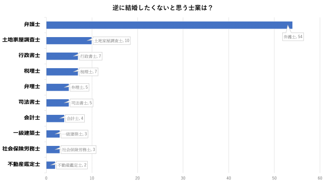 女性が結婚したいと思う 士業 の男性top3 3位税理士 2位弁護士 1位は