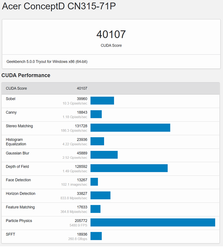 在 Geekbench 5 測試 CUDA，獲得的分數 為 40,107 分。