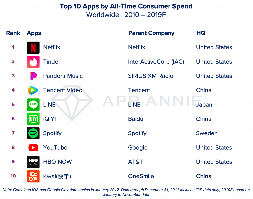 這十年來最多人下載的 App 前十名，Facebook 就擁有其中四個