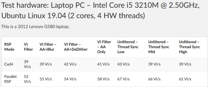 Parallel N64則有約30%左右的效能提升。
