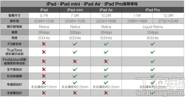 iPad該怎麼買？－ iPad、iPad mini、iPad Air、iPad Pro，四大產品線有別