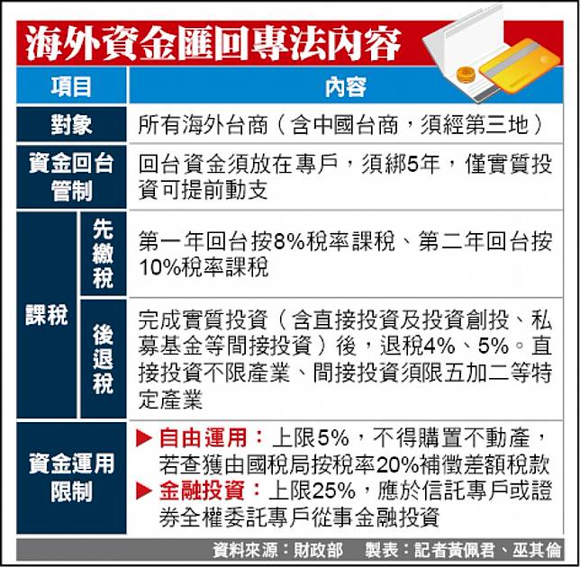 政院拍板資金匯回稅率最低4 自由電子報 Line Today
