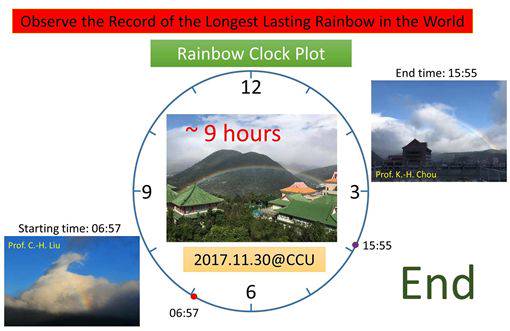 observe the record of the longest rainbow in the world