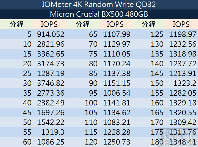 BX500 IOMeter 寫入一致性每 5 分鐘紀錄數據一覽表，共執行 3 小時