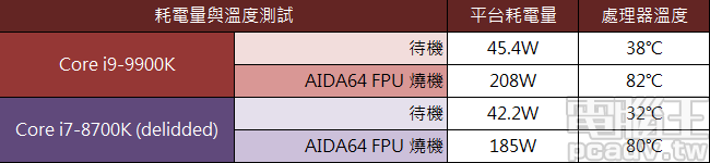 最適合玩遊戲的 x86 處理器？！Intel Core i9-9900K、Core i7-8700K，以及 Ryzen 7 2700X 評測對決