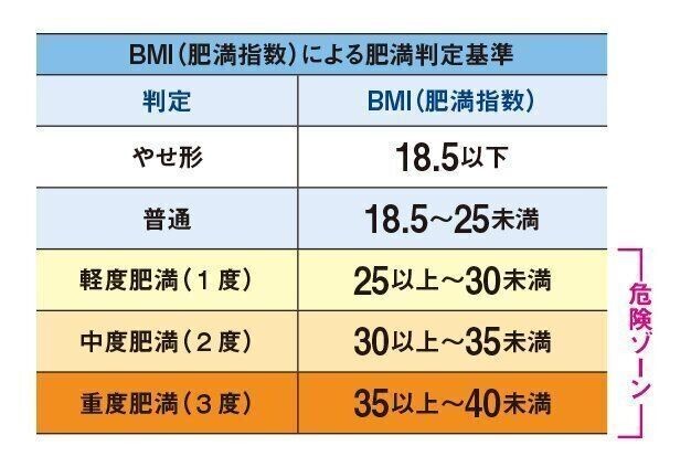 やせすぎも太りすぎも危険がいっぱい