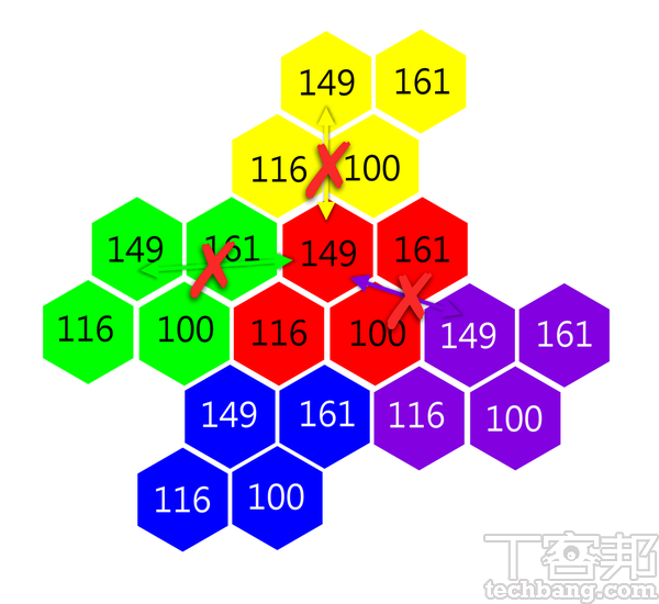 導入BSS色碼之後，即使紅色149存取點監聽到來自黃、綠、紫存取點的訊號，則因為色碼比對後不相同，因此視149頻道無人使用進而傳輸資料。