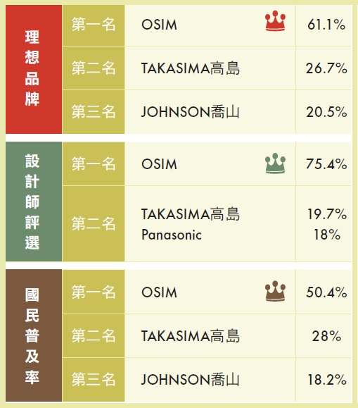 【按摩椅類】產品多元策略，提高品牌競爭力－TAKASIMA高島